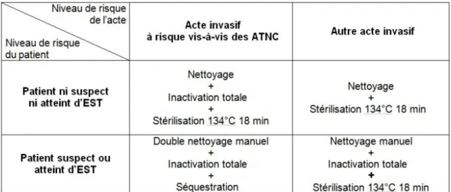 Tableau 2: Choix de la procédure de traitement des dispositifs médicaux stérilisables à 134°C  pendant 18 minutes (33)