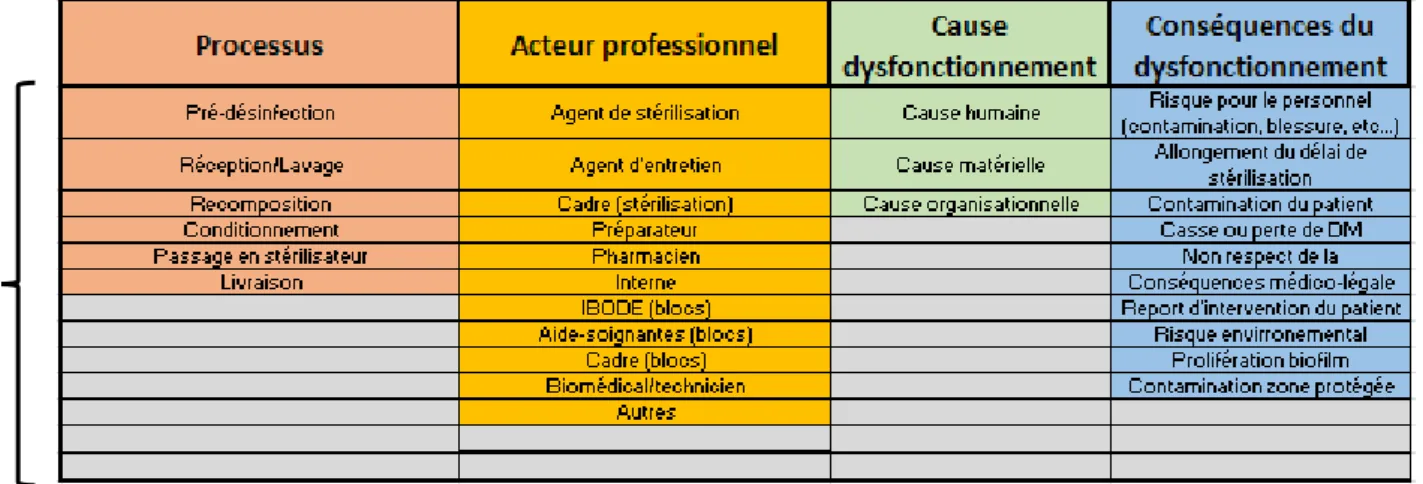 Figure 24: Tables des processus, des acteurs professionnels, des causes et des  conséquences
