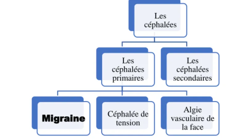 Figure 1 : Place de la  migraine parmi les céphalées  Les céphalées primaires 