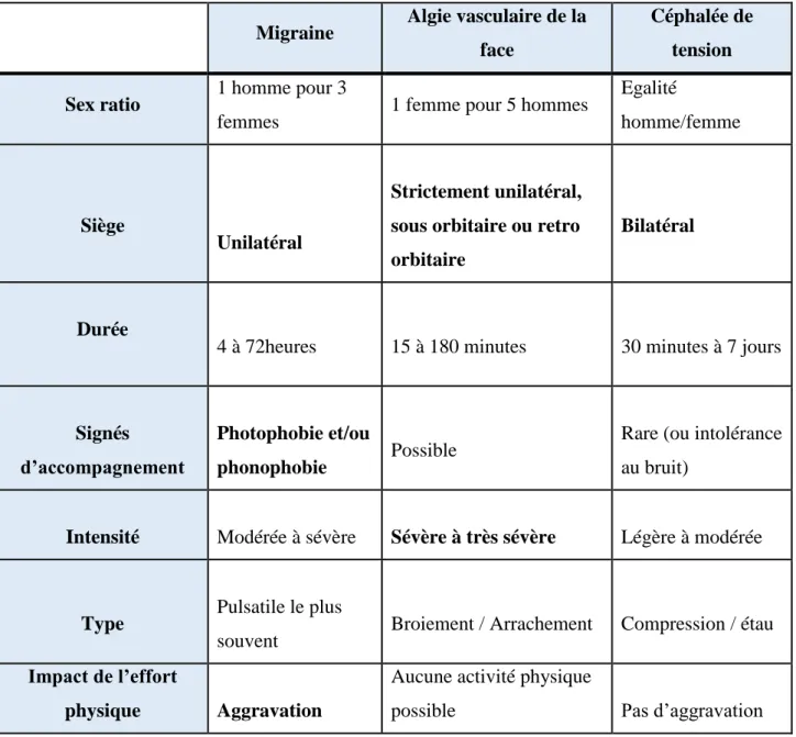 Tableau 1 : Diagnostic différentiel entre les différentes céphalées primaire 