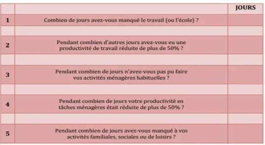 Tableau 2 : Echelle MIDAS ( Migraine Desability Assessement) 