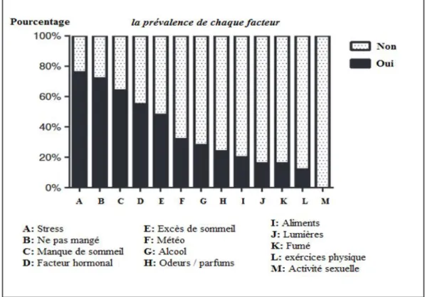 Figure 5 : Pourcentage des patients répondant par oui ou non pour chaque  facteur. La  catégorie hormonale est réservée aux femmes (16) 