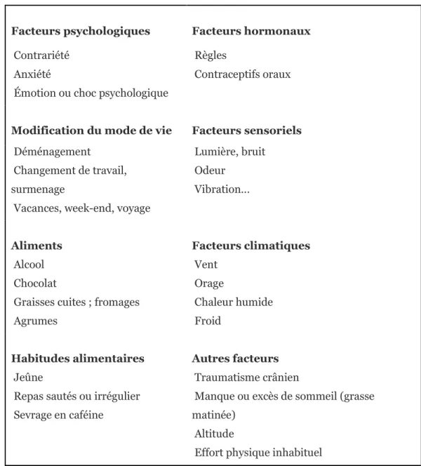 Tableau 4 : Rappel des différents facteurs déclenchants 