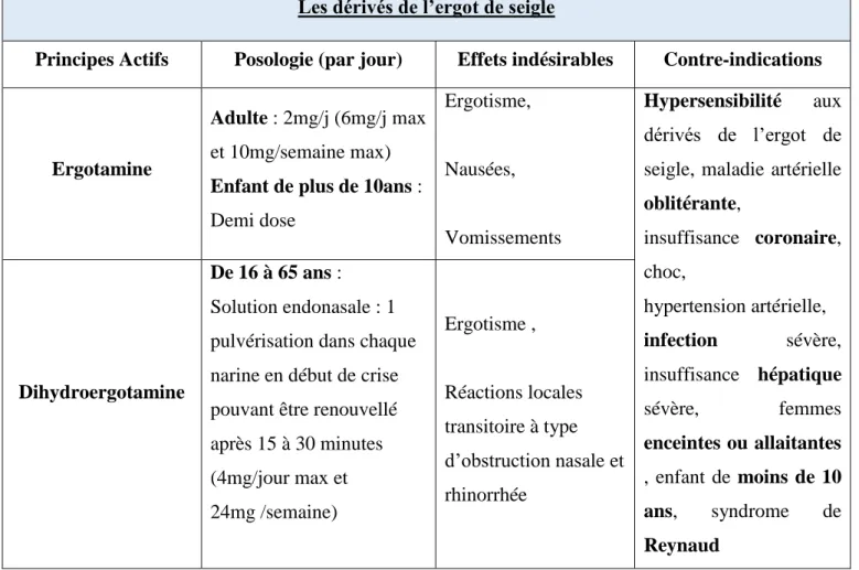 Tableau 5 : posologies, effets indésirables et contre-indications des dérivés ergotés 