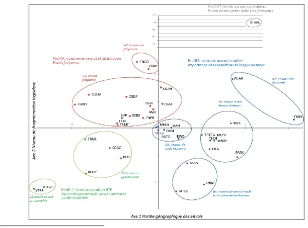 Figure 1 : Typologie des secteurs d’activités (sur les coordonnées du premier plan factoriel de l’ACP) 34