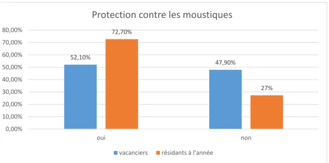 Figure 6 : Taux de protection des personnes contre les moustiques chez les vacanciers  et résidants à l’année, n=104 