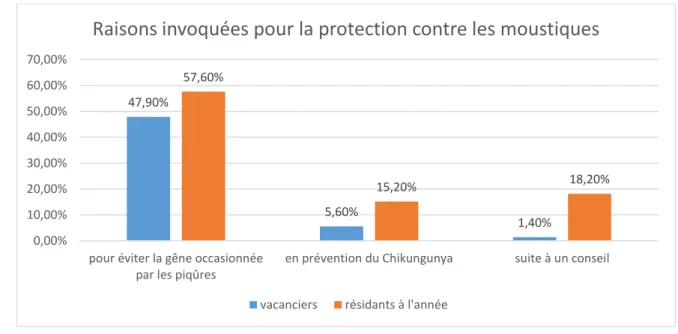 Figure 7 : Taux de raisons invoquées pour la protection contre les moustiques chez  les vacanciers et résidants à l’année, n=104 