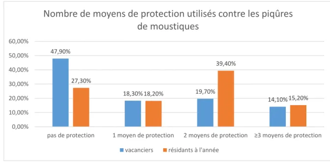 Figure 9 : Nombre de moyens de protection utilisés contre les piqûres de moustiques  chez les vacanciers et les résidants à l’année, n=104 