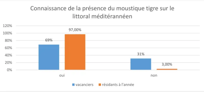 Figure 10 : Taux de connaissance de la présence du moustique tigre sur le littoral  méditerranéen par les vacanciers et résidants à l’année, n=104 