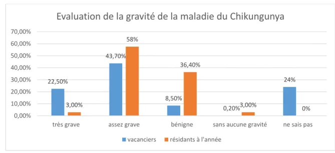 Figure  11  :  Evaluation  de  la  gravité  de  la  maladie  du  Chikungunya  chez  les  vacanciers et résidants à l’année, n=104 