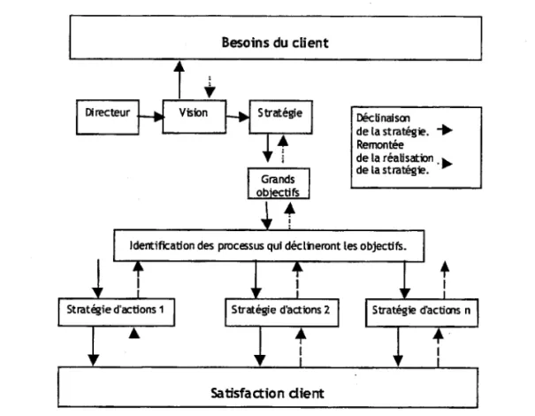 Figure 1.23- Les objectifs et les processus  (d'après [Frecher'03]) I.3.  Ir.rrNNNr D'UN MODELE DE PROCESSUS