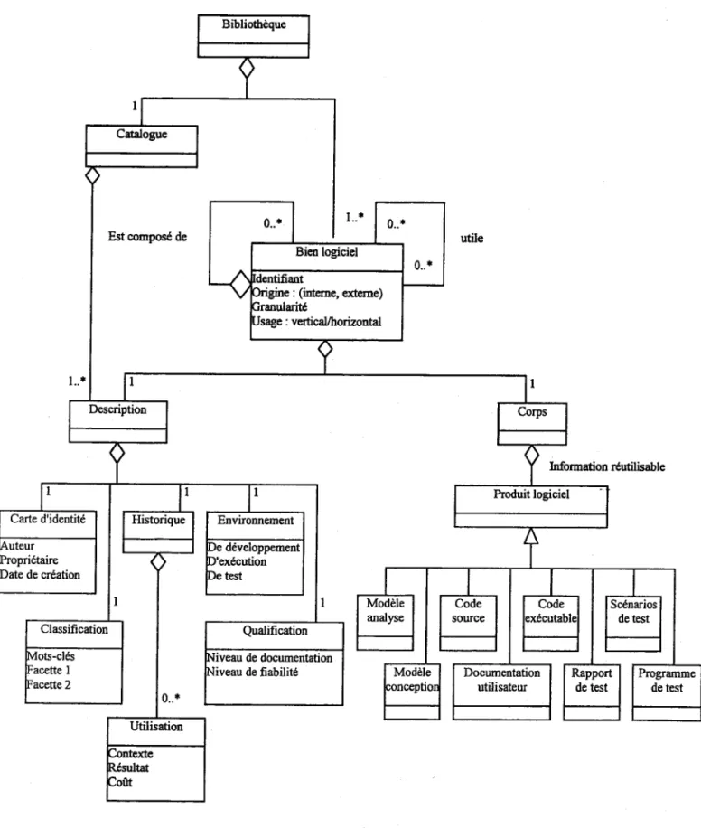 Figure TIl.2-l-  Modèle du référentiel de biens logiciels lBzran,ggf