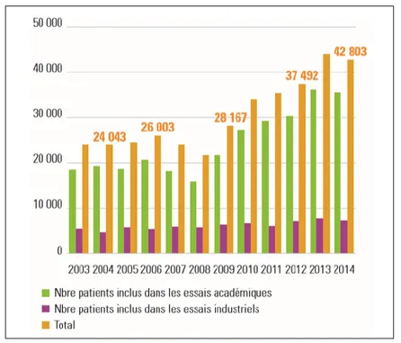 Figure 7 : Inclusion de patients dans les essais cliniques sur le cancer en France de 2003 à 2014  [29]
