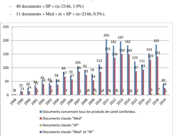 Figure 11 : Évolution de la diffusion des différents documents par année (1998 – 2019) 