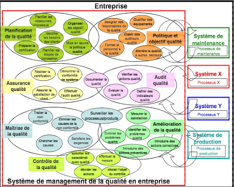 Figure 1. Activités qualité au sein d’un système de management de la qualité de l’entreprise 