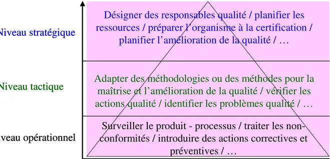 Figure 5. Les activités qualité dans les différents niveaux structurels de l’entreprise  [Marcotte 1995], [Gentil 2001], [Pujo 2002]  