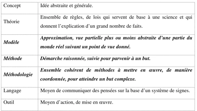 Figure 8. Cadre de référence pour positionner la modélisation et l’intégration d’un processus  [Lhoste 1994] 