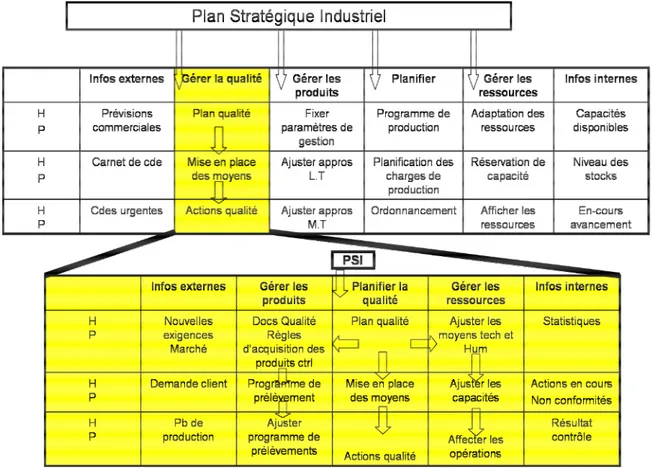 Figure 17. Structure particulière des activités qualité dans la grille GRAI [Marcotte 1995] 
