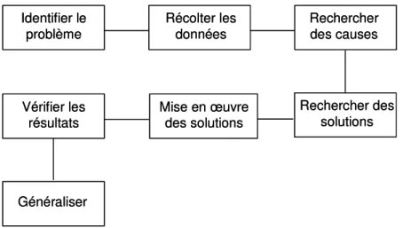 Figure 24. Etapes classiques des méthodes de résolution de problèmes qualité [Bernard 2001] 