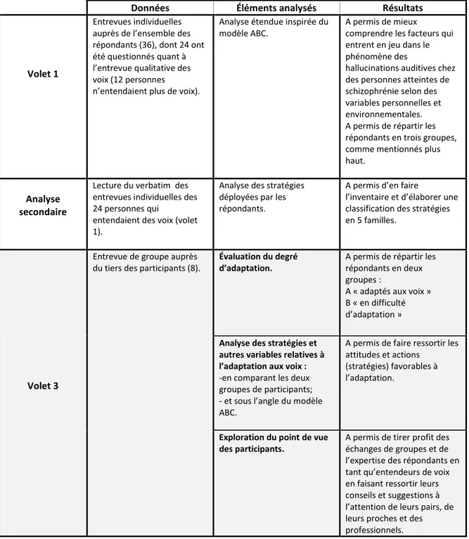 Tableau 1 – Synthèse de l’analyse en entonnoir de l’étude phénoménologique 