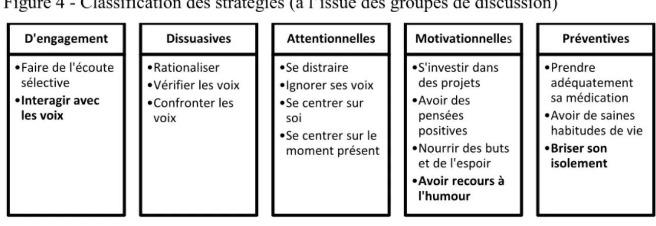 Tableau 4 - Fréquence d’utilisation des stratégies par participants (n=8) 