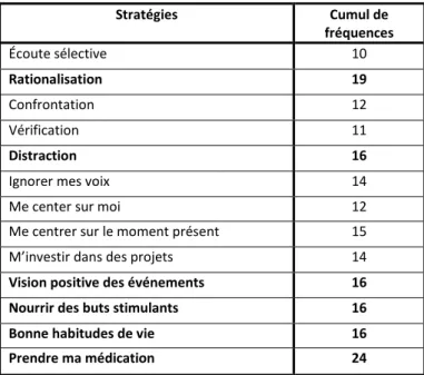 Tableau 5 - Répartition de l’utilisation des stratégies  