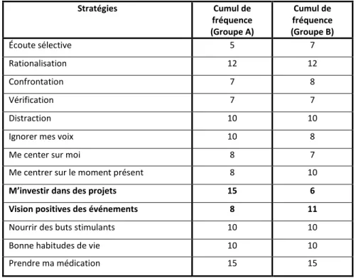 Tableau 6 - Utilisation des stratégies selon le groupe de participants  