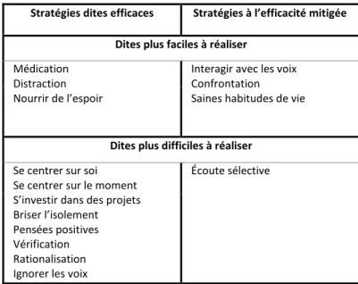 Tableau 7 - Efficacité et faisabilité des stratégies selon les participants 