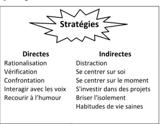 Figure 6 – Les stratégies qui augmentent le sentiment de contrôle  Stratégies 