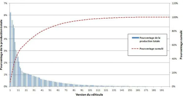 Figure 1.1 – Répartition de la production de Clio 4 à Bursa, en fonction des diﬀérentes versions