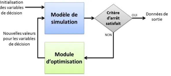 Figure 2.3 – Concept de la simulation-optimisation, d’après Melouk et al. (2011)