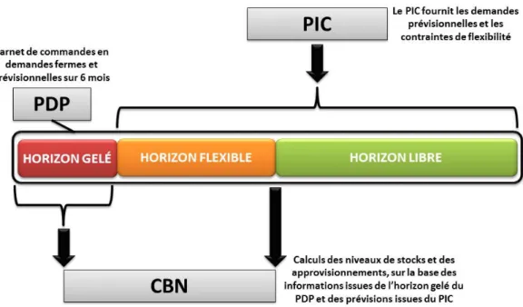 Figure 3.9 – Interactions entre les PIC, PDP et CBN chez Renault