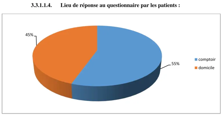 Figure 9 : Lieu de réponse des patients 