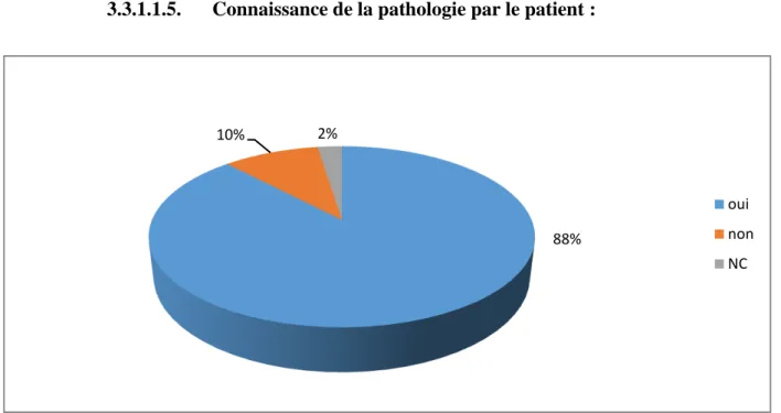 Figure 10 : Connaissance de la pathologie par les patients. 