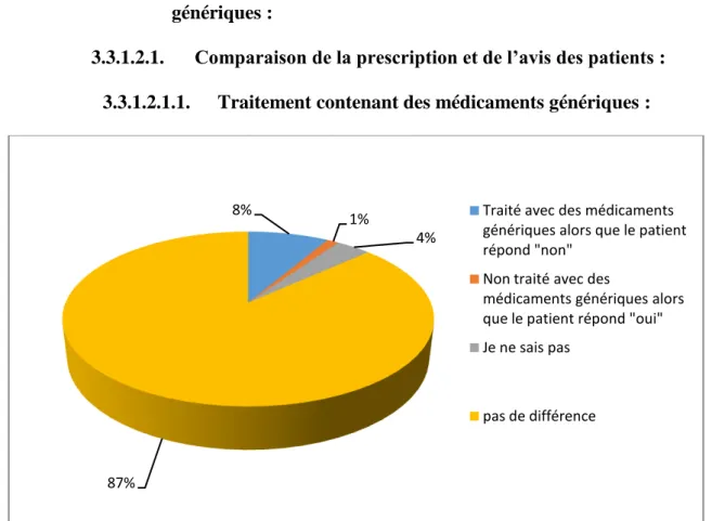 Figure 13 : Différence entre la prescription et l’affirmation des patients concernant la prise de  médicaments génériques