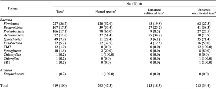 Tableau 2: Distribution phylogénétique des 619 taxons du microbiome oral  (16)