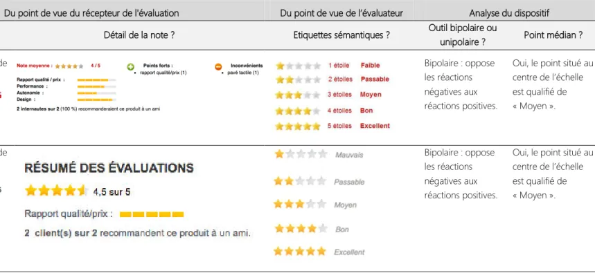 Tableau 7. Analyse descriptive des dispositifs de mesure proposés sur les principaux sites de e-commerce français 