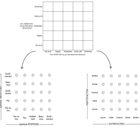 Figure 16. Opérationnalisation de l’Evaluative Space Grid pour la mesure des opinions (à gauche) et  de la satisfaction globale (à droite) 