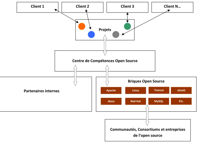 Figure 1 : Le rôle du Centre de Compétences Open Source 