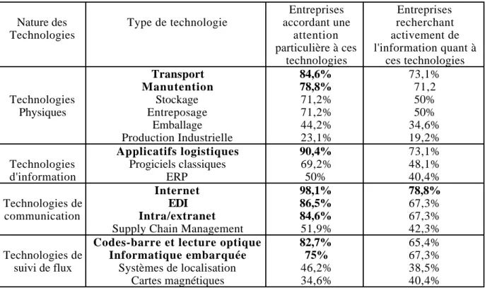 Tableau 5 : Etendue de la veille technologique pratiquée par les prestataires Nature des Technologies Type de technologie Entreprises accordant uneattention particulière à ces technologies Entreprises recherchant activement de l'information quant àces tech