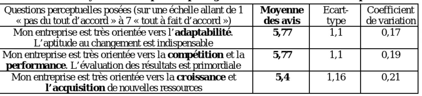 Tableau 10 : Synthèse des opinions partagées sur l’orientation des entreprises Questions perceptuelles posées (sur une échelle allant de 1