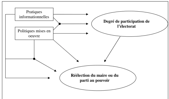 Figure 2 Relations causales envisagées 
