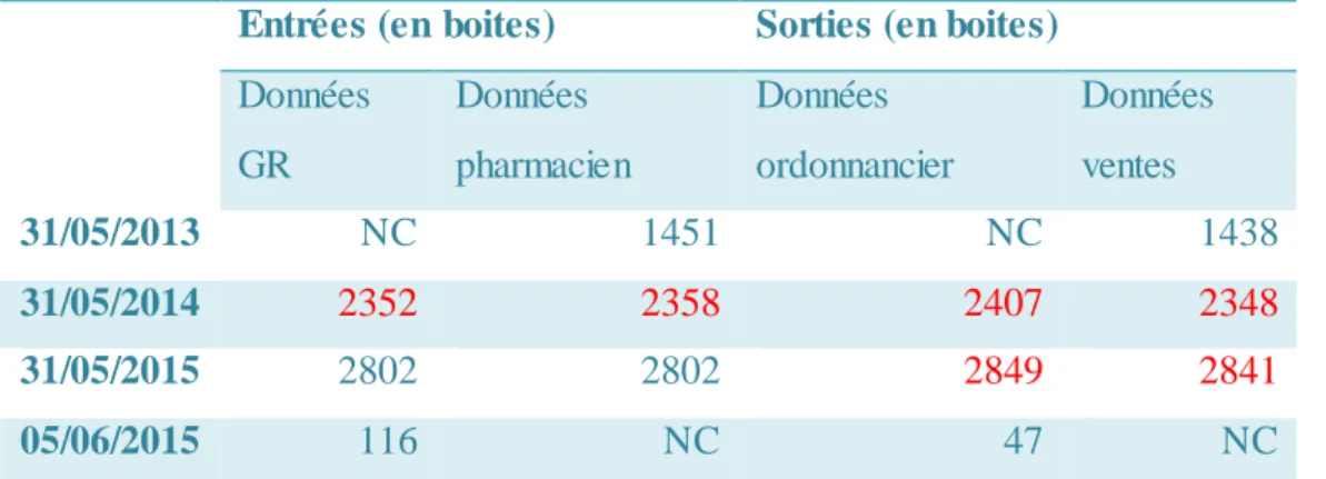 Tableau comparant les entrées et sorties en Skenan® LP 200 mg de la pharmacie F entre 2013 et 2015 