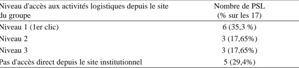 Tableau 7 : Niveau hiérarchique de la logistique -PSL  multi-sites