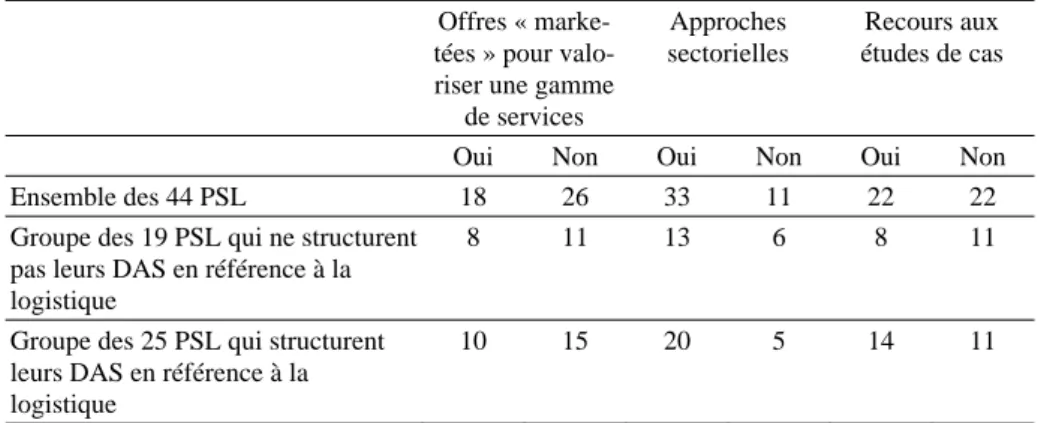 Tableau 8 : Procédés de valorisation de l'offre