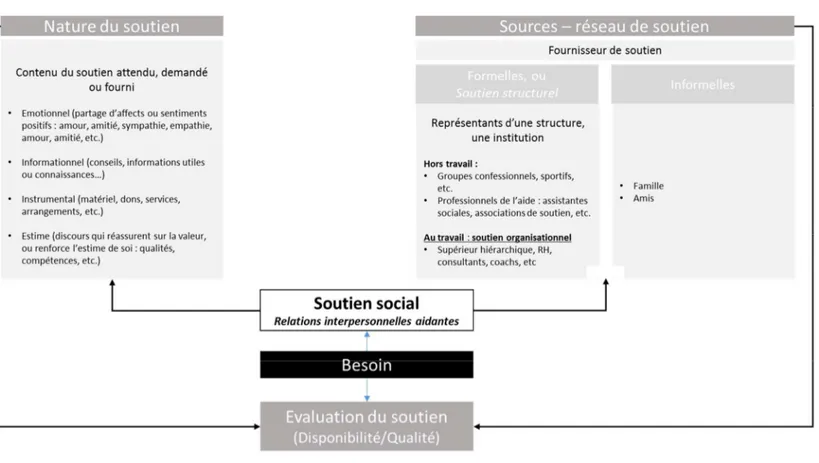 Figure  3 :  articulation  des  concepts  et  caractéristiques  clefs,  soutien  social,  structurel  et  organisationnel 