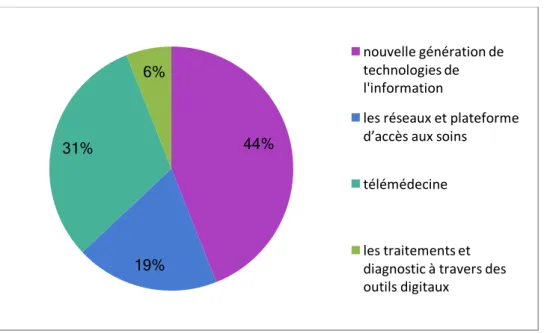 FIGURE 12 : PROPORTION DE CHAQUE CATEGORIE DANS L’ENSEMBLE DES ACQUISITIONS, EN 2015 
