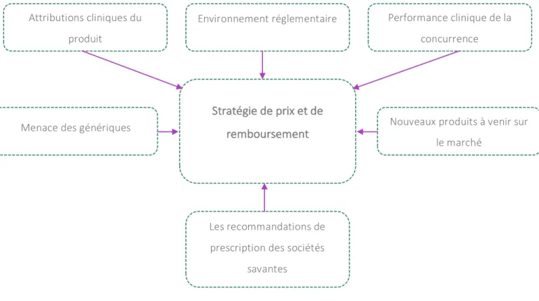 FIGURE 15 : CONSIDERATIONS STRATEGIQUES POUR LA FIXATION DU PRIX  