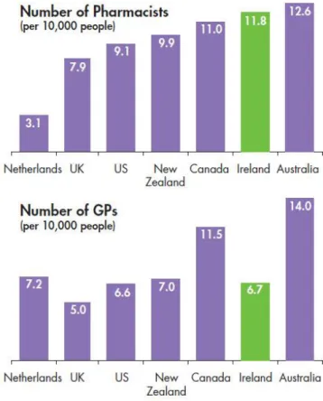 Figure 1 : Nombre de médecin et pharmacien dans les pays anglo-saxons  (1)