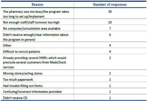 Figure 8 : Les raisons pour lesquelles les pharmaciens désirent poursuivre les MedsCheck ( 13)